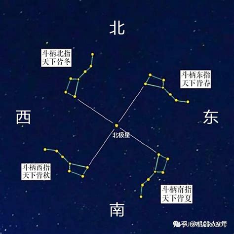 北斗七星陣圖|北斗七星